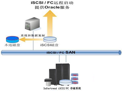 Infortrend携手优诺提供企业级D2D备份解决方案 Infortrend携手优诺提供企业级D2D备份解决方案